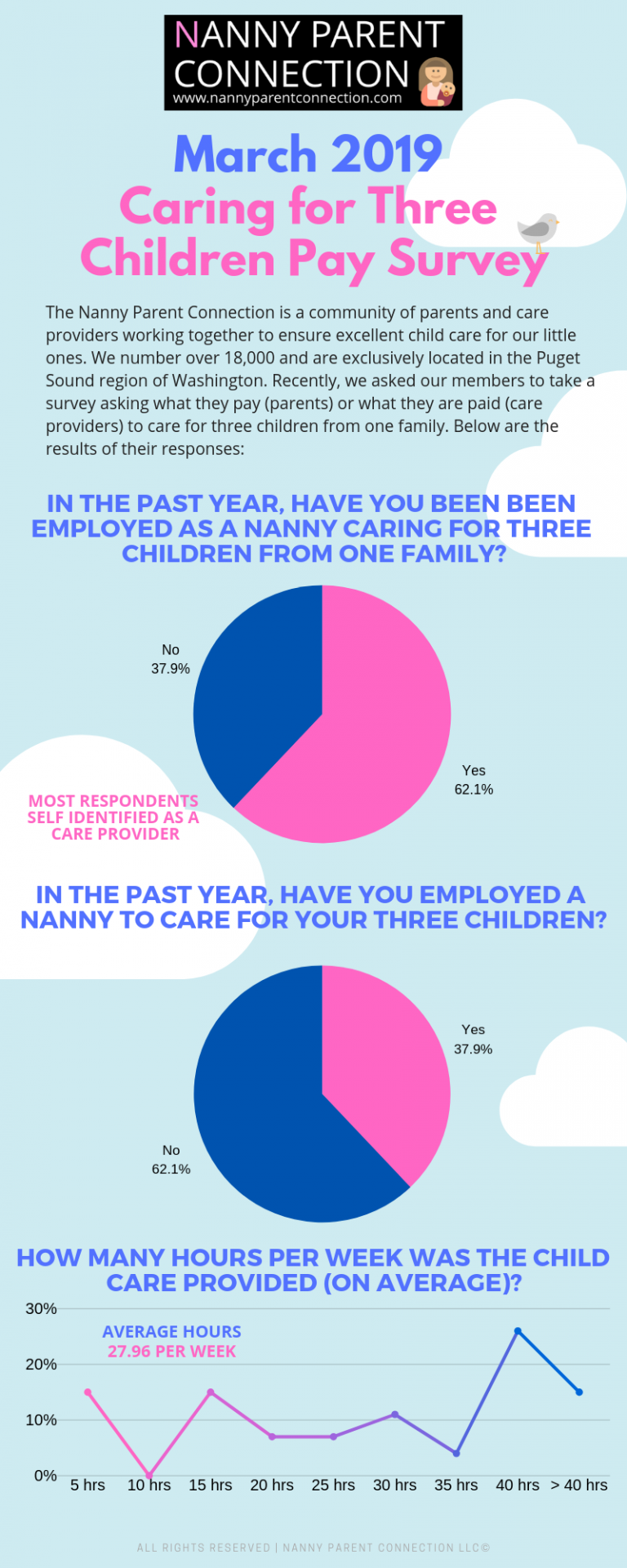 Seattle Nanny Pay Rates Caring for Three Children