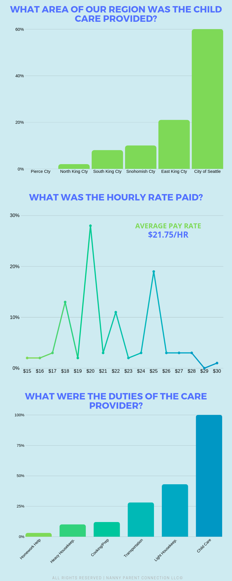 nanny pay rate