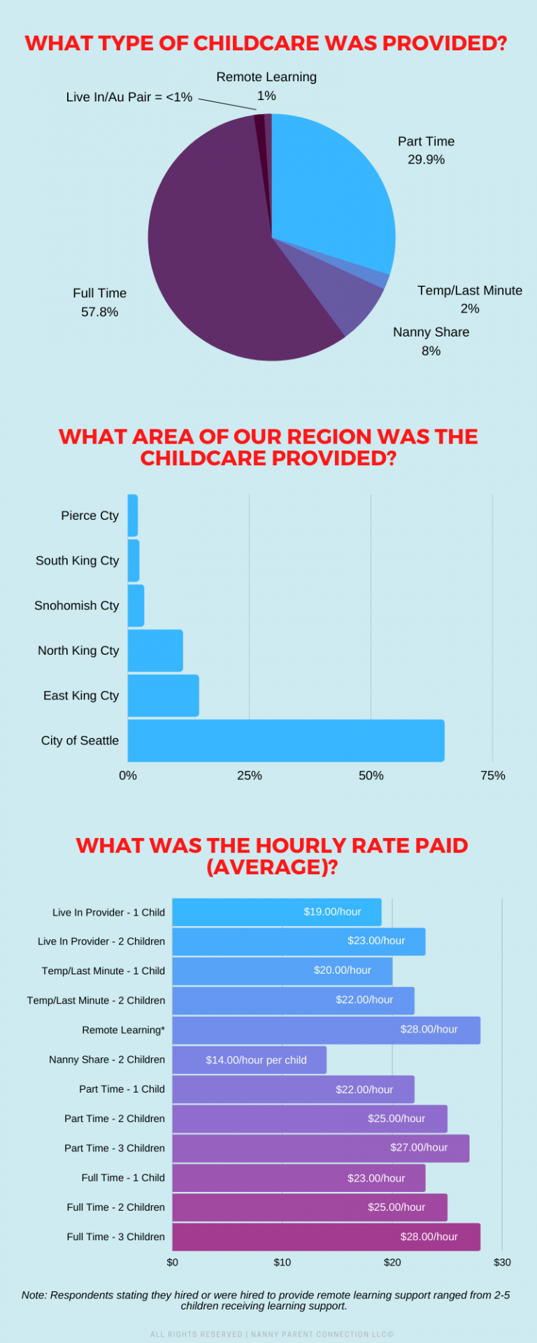 childcare-pay-survey-results-dec-2020-nanny-parent-connection