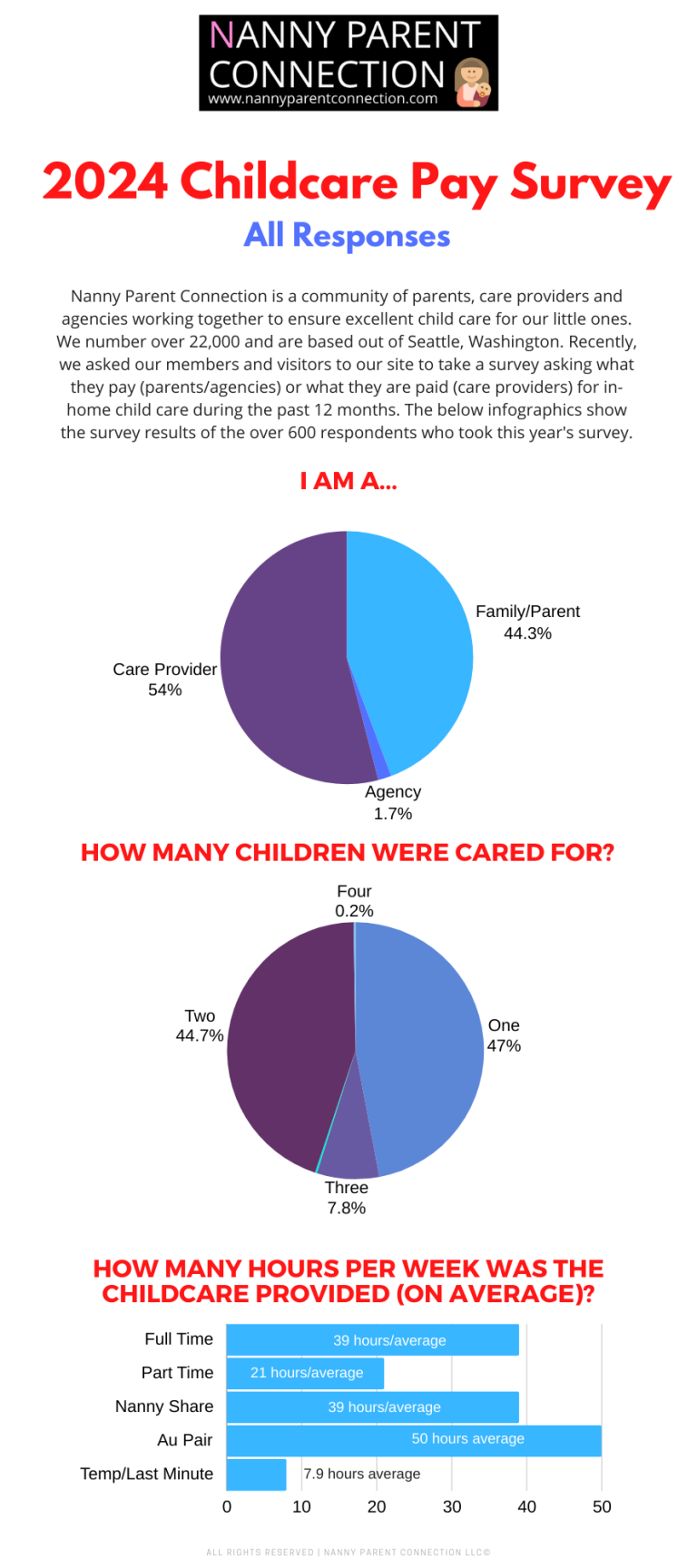 How Much Do Nannies Cost? 2024 Pay Survey Results